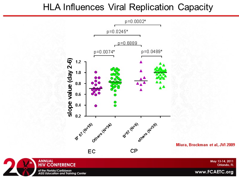 HLA Influences Viral Replication Capacity Miura, Brockman et al, JVI 2009